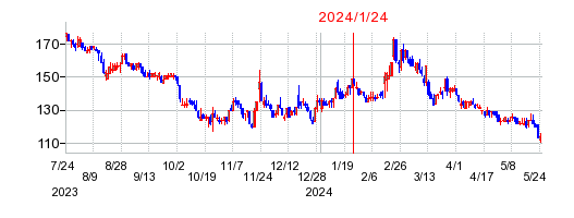 2024年1月24日 10:35前後のの株価チャート